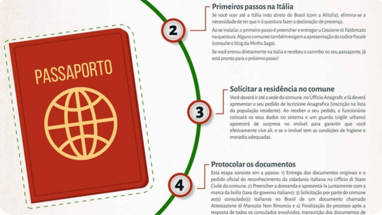 Aumento de novos cidadãos italianos gera SOS ao governo da Itália